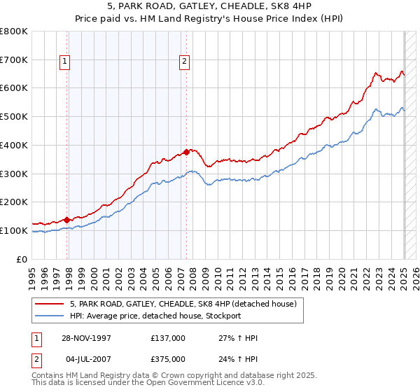 5, PARK ROAD, GATLEY, CHEADLE, SK8 4HP: Price paid vs HM Land Registry's House Price Index