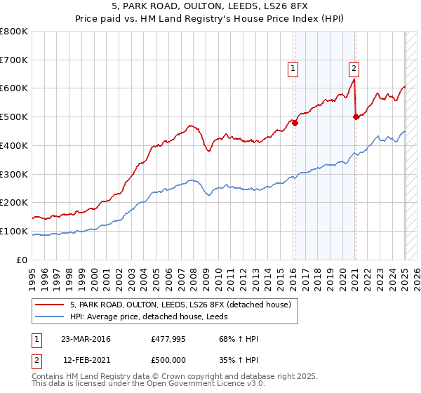 5, PARK ROAD, OULTON, LEEDS, LS26 8FX: Price paid vs HM Land Registry's House Price Index