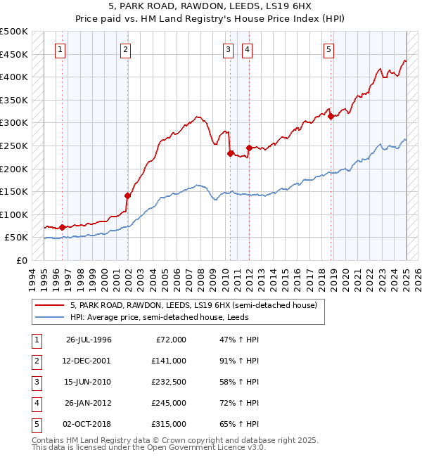 5, PARK ROAD, RAWDON, LEEDS, LS19 6HX: Price paid vs HM Land Registry's House Price Index