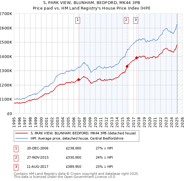 5, PARK VIEW, BLUNHAM, BEDFORD, MK44 3PB: Price paid vs HM Land Registry's House Price Index