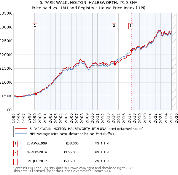 5, PARK WALK, HOLTON, HALESWORTH, IP19 8NA: Price paid vs HM Land Registry's House Price Index