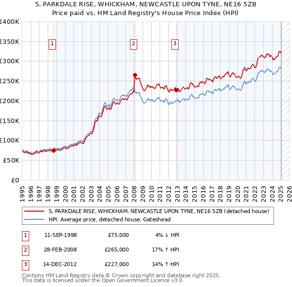 5, PARKDALE RISE, WHICKHAM, NEWCASTLE UPON TYNE, NE16 5ZB: Price paid vs HM Land Registry's House Price Index