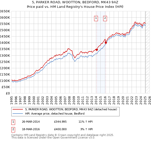 5, PARKER ROAD, WOOTTON, BEDFORD, MK43 9AZ: Price paid vs HM Land Registry's House Price Index