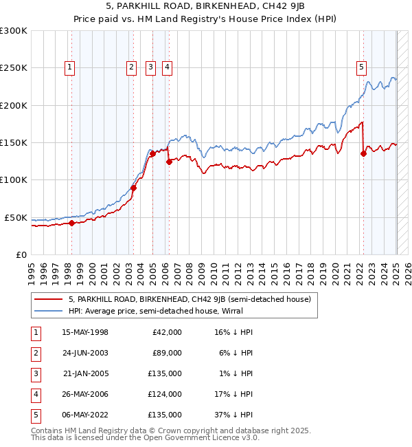 5, PARKHILL ROAD, BIRKENHEAD, CH42 9JB: Price paid vs HM Land Registry's House Price Index