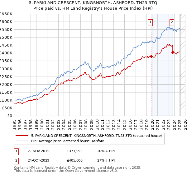 5, PARKLAND CRESCENT, KINGSNORTH, ASHFORD, TN23 3TQ: Price paid vs HM Land Registry's House Price Index