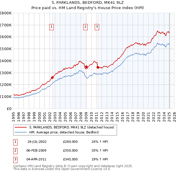 5, PARKLANDS, BEDFORD, MK41 9LZ: Price paid vs HM Land Registry's House Price Index