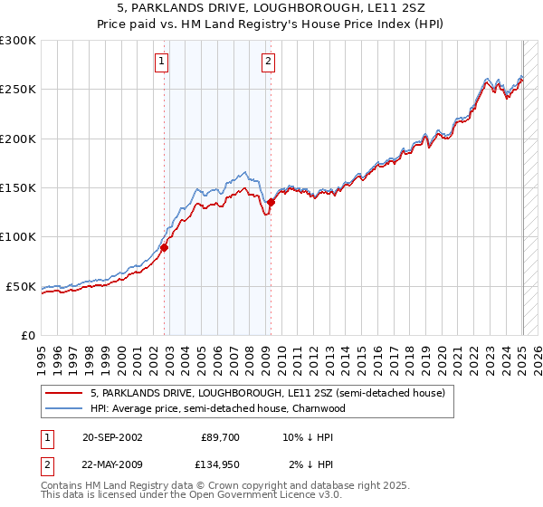 5, PARKLANDS DRIVE, LOUGHBOROUGH, LE11 2SZ: Price paid vs HM Land Registry's House Price Index