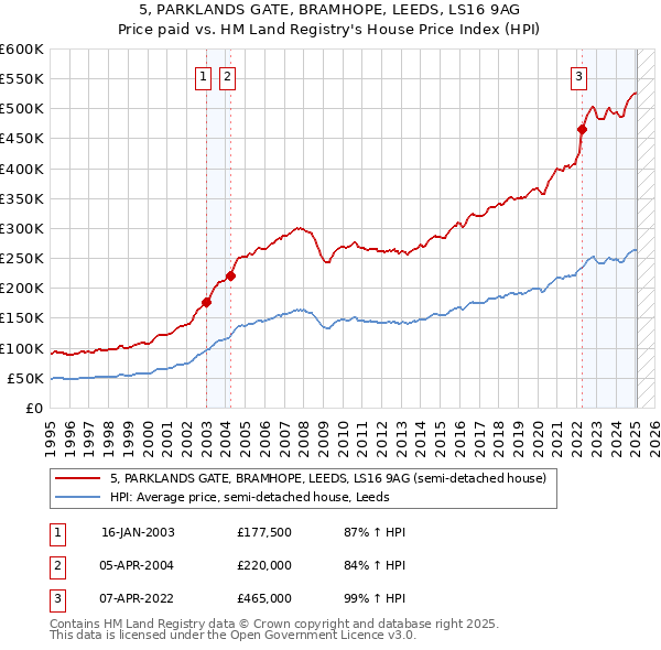 5, PARKLANDS GATE, BRAMHOPE, LEEDS, LS16 9AG: Price paid vs HM Land Registry's House Price Index