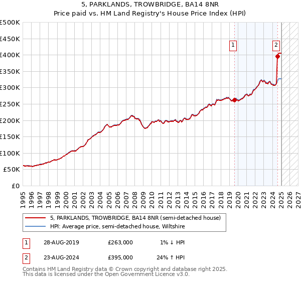 5, PARKLANDS, TROWBRIDGE, BA14 8NR: Price paid vs HM Land Registry's House Price Index