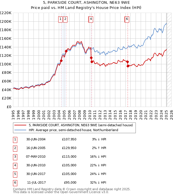 5, PARKSIDE COURT, ASHINGTON, NE63 9WE: Price paid vs HM Land Registry's House Price Index