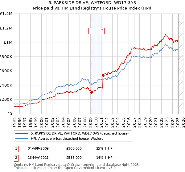 5, PARKSIDE DRIVE, WATFORD, WD17 3AS: Price paid vs HM Land Registry's House Price Index
