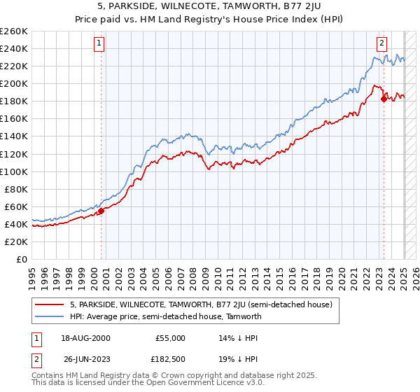 5, PARKSIDE, WILNECOTE, TAMWORTH, B77 2JU: Price paid vs HM Land Registry's House Price Index