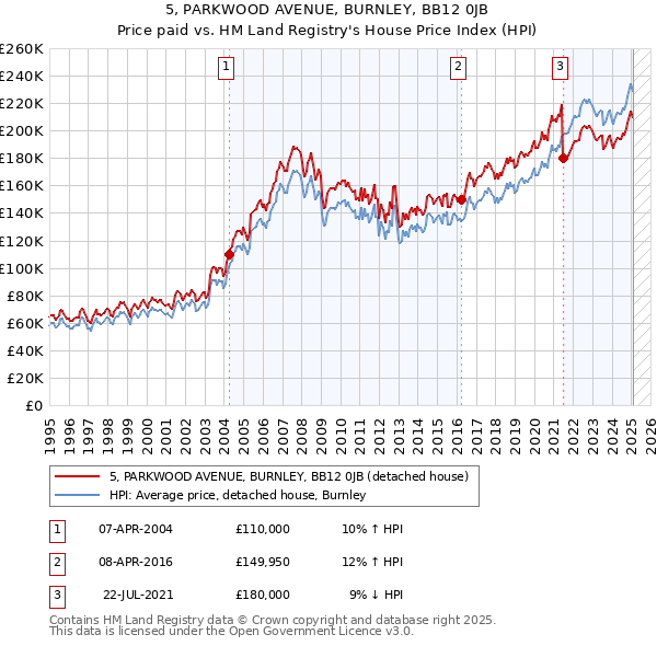 5, PARKWOOD AVENUE, BURNLEY, BB12 0JB: Price paid vs HM Land Registry's House Price Index