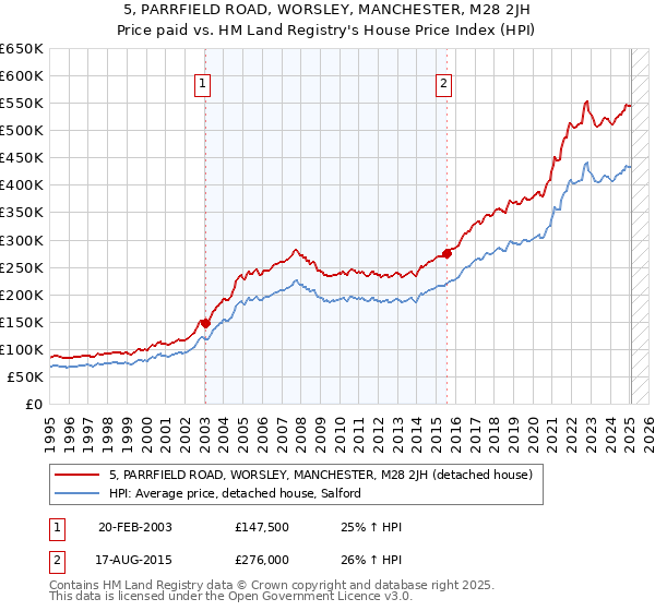5, PARRFIELD ROAD, WORSLEY, MANCHESTER, M28 2JH: Price paid vs HM Land Registry's House Price Index