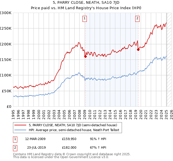 5, PARRY CLOSE, NEATH, SA10 7JD: Price paid vs HM Land Registry's House Price Index
