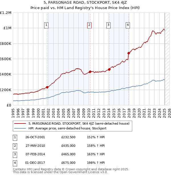 5, PARSONAGE ROAD, STOCKPORT, SK4 4JZ: Price paid vs HM Land Registry's House Price Index