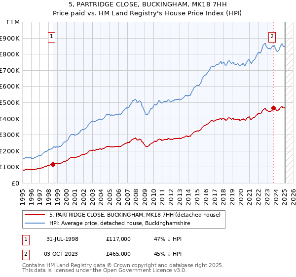 5, PARTRIDGE CLOSE, BUCKINGHAM, MK18 7HH: Price paid vs HM Land Registry's House Price Index