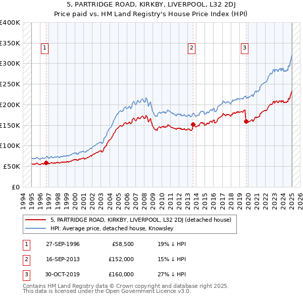 5, PARTRIDGE ROAD, KIRKBY, LIVERPOOL, L32 2DJ: Price paid vs HM Land Registry's House Price Index