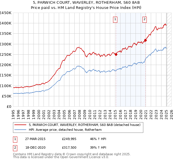 5, PARWICH COURT, WAVERLEY, ROTHERHAM, S60 8AB: Price paid vs HM Land Registry's House Price Index