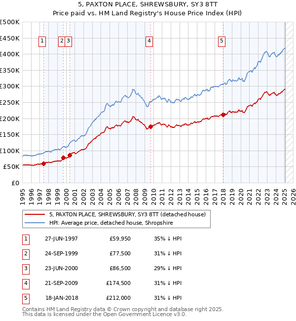 5, PAXTON PLACE, SHREWSBURY, SY3 8TT: Price paid vs HM Land Registry's House Price Index