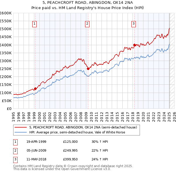 5, PEACHCROFT ROAD, ABINGDON, OX14 2NA: Price paid vs HM Land Registry's House Price Index
