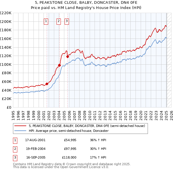 5, PEAKSTONE CLOSE, BALBY, DONCASTER, DN4 0FE: Price paid vs HM Land Registry's House Price Index