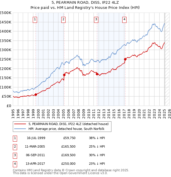 5, PEARMAIN ROAD, DISS, IP22 4LZ: Price paid vs HM Land Registry's House Price Index