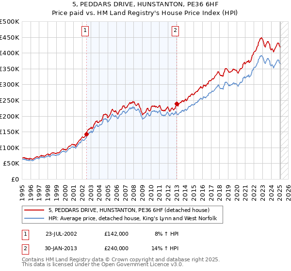 5, PEDDARS DRIVE, HUNSTANTON, PE36 6HF: Price paid vs HM Land Registry's House Price Index