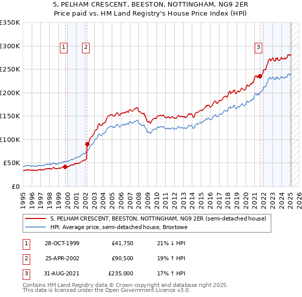 5, PELHAM CRESCENT, BEESTON, NOTTINGHAM, NG9 2ER: Price paid vs HM Land Registry's House Price Index
