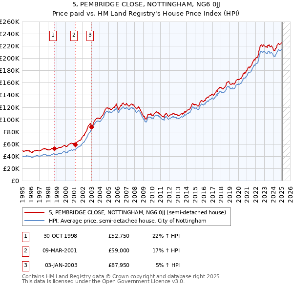 5, PEMBRIDGE CLOSE, NOTTINGHAM, NG6 0JJ: Price paid vs HM Land Registry's House Price Index