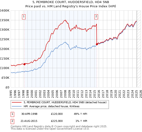 5, PEMBROKE COURT, HUDDERSFIELD, HD4 5NB: Price paid vs HM Land Registry's House Price Index