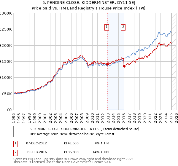 5, PENDINE CLOSE, KIDDERMINSTER, DY11 5EJ: Price paid vs HM Land Registry's House Price Index
