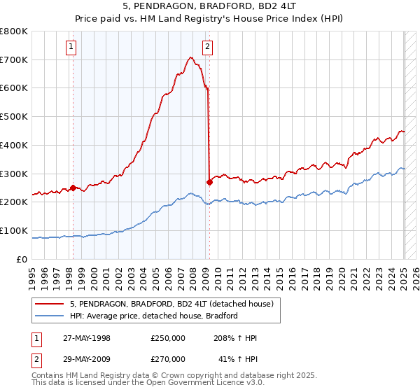 5, PENDRAGON, BRADFORD, BD2 4LT: Price paid vs HM Land Registry's House Price Index