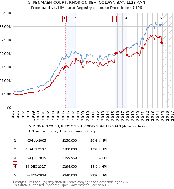 5, PENMAEN COURT, RHOS ON SEA, COLWYN BAY, LL28 4AN: Price paid vs HM Land Registry's House Price Index
