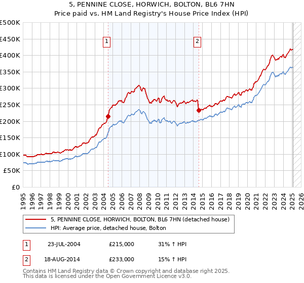 5, PENNINE CLOSE, HORWICH, BOLTON, BL6 7HN: Price paid vs HM Land Registry's House Price Index