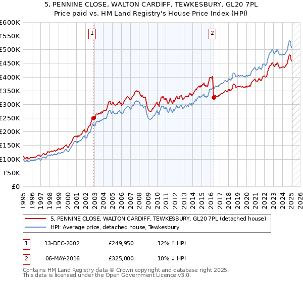 5, PENNINE CLOSE, WALTON CARDIFF, TEWKESBURY, GL20 7PL: Price paid vs HM Land Registry's House Price Index