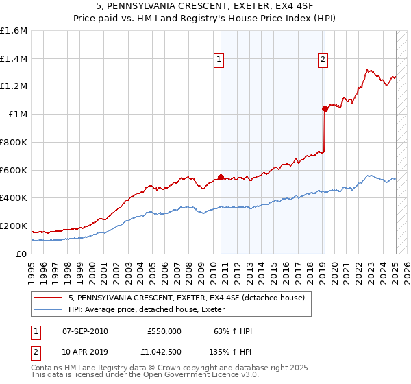5, PENNSYLVANIA CRESCENT, EXETER, EX4 4SF: Price paid vs HM Land Registry's House Price Index