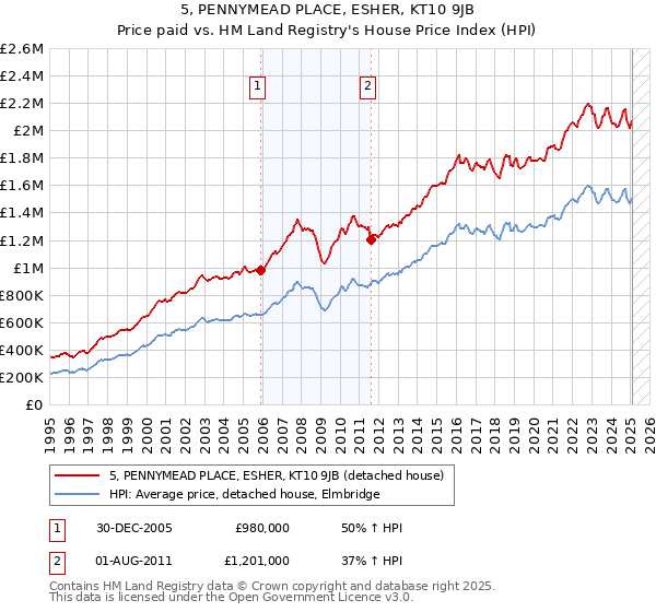 5, PENNYMEAD PLACE, ESHER, KT10 9JB: Price paid vs HM Land Registry's House Price Index
