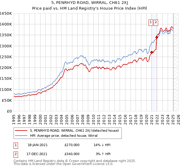 5, PENRHYD ROAD, WIRRAL, CH61 2XJ: Price paid vs HM Land Registry's House Price Index