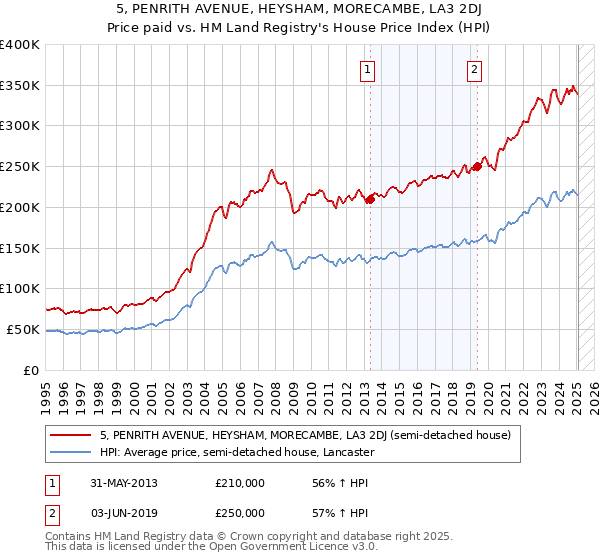5, PENRITH AVENUE, HEYSHAM, MORECAMBE, LA3 2DJ: Price paid vs HM Land Registry's House Price Index