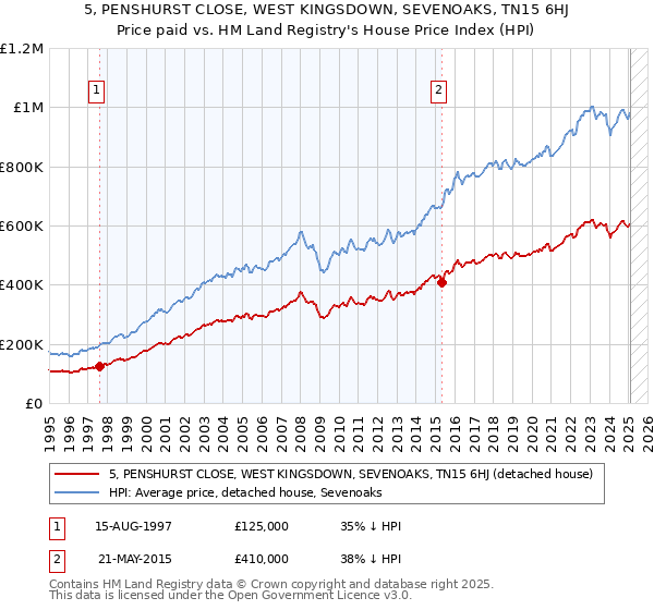 5, PENSHURST CLOSE, WEST KINGSDOWN, SEVENOAKS, TN15 6HJ: Price paid vs HM Land Registry's House Price Index