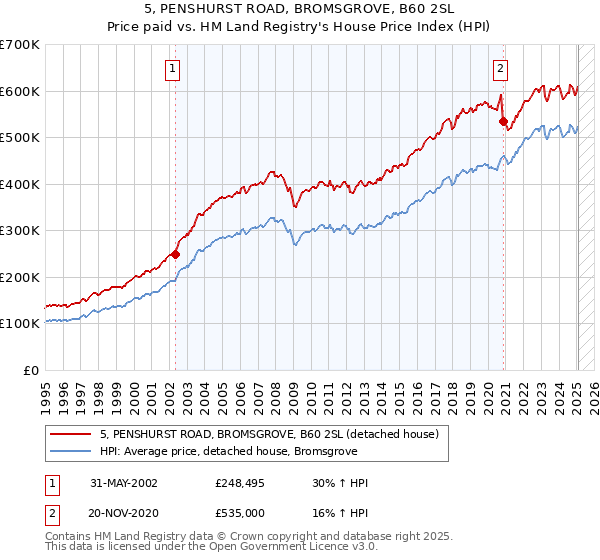 5, PENSHURST ROAD, BROMSGROVE, B60 2SL: Price paid vs HM Land Registry's House Price Index