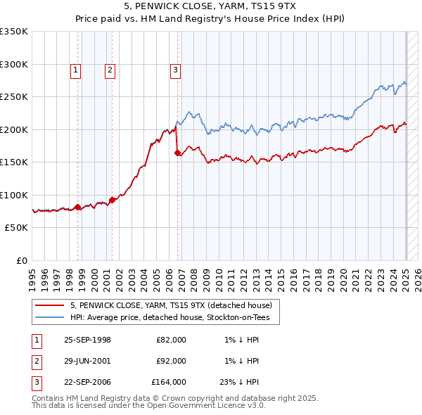 5, PENWICK CLOSE, YARM, TS15 9TX: Price paid vs HM Land Registry's House Price Index