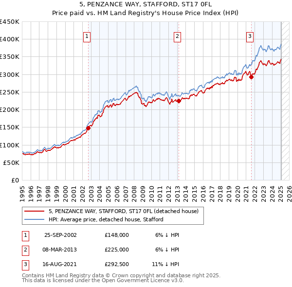 5, PENZANCE WAY, STAFFORD, ST17 0FL: Price paid vs HM Land Registry's House Price Index