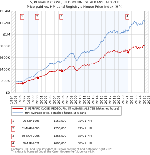 5, PEPPARD CLOSE, REDBOURN, ST ALBANS, AL3 7EB: Price paid vs HM Land Registry's House Price Index