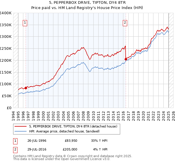 5, PEPPERBOX DRIVE, TIPTON, DY4 8TR: Price paid vs HM Land Registry's House Price Index