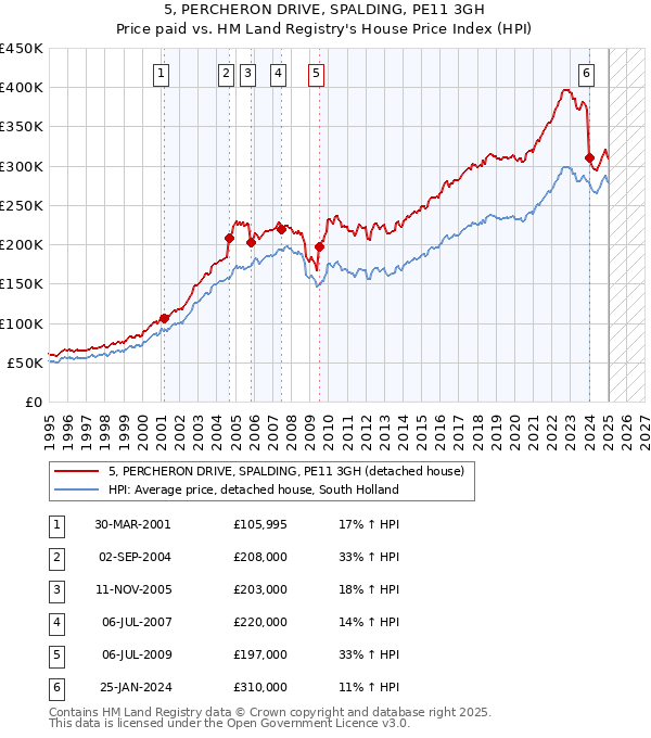 5, PERCHERON DRIVE, SPALDING, PE11 3GH: Price paid vs HM Land Registry's House Price Index