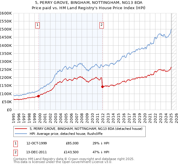 5, PERRY GROVE, BINGHAM, NOTTINGHAM, NG13 8DA: Price paid vs HM Land Registry's House Price Index