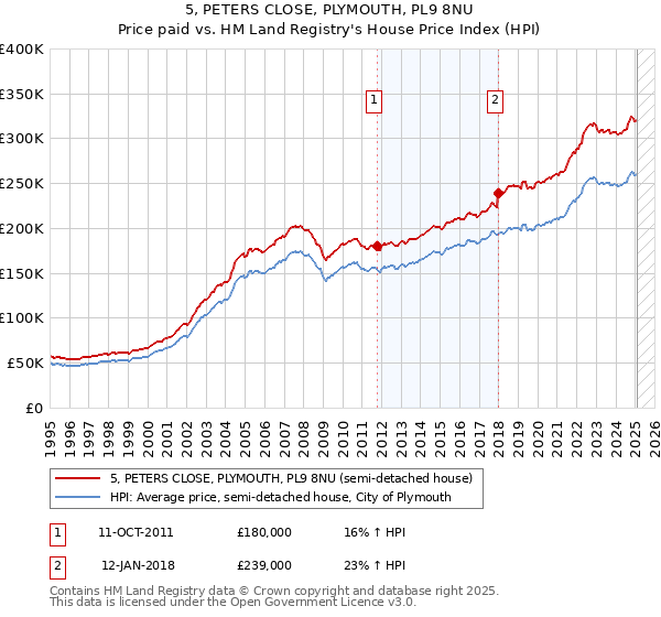 5, PETERS CLOSE, PLYMOUTH, PL9 8NU: Price paid vs HM Land Registry's House Price Index
