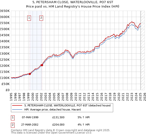 5, PETERSHAM CLOSE, WATERLOOVILLE, PO7 6ST: Price paid vs HM Land Registry's House Price Index